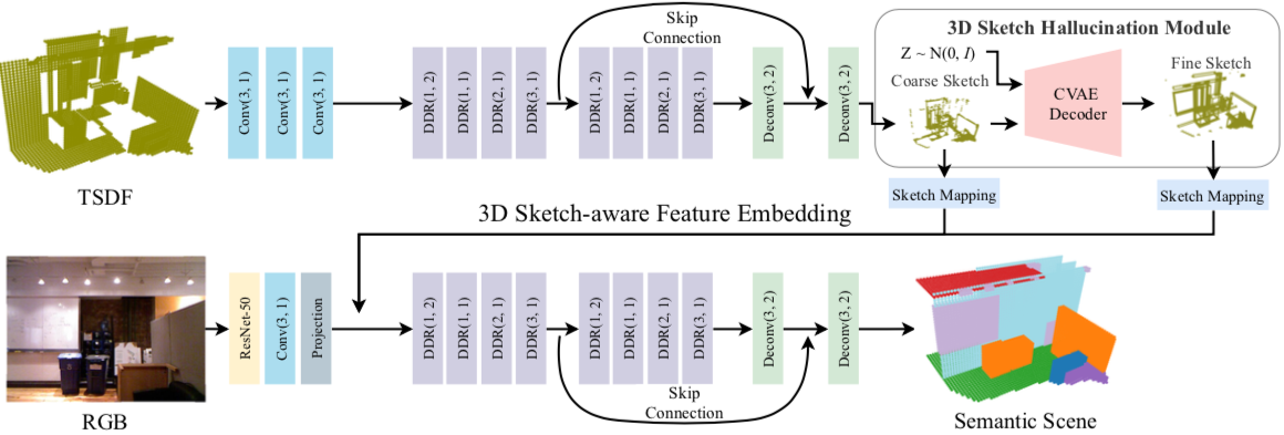 3D Sketch-aware Semantic Scene Completion via Semi-supervised Structure Prior