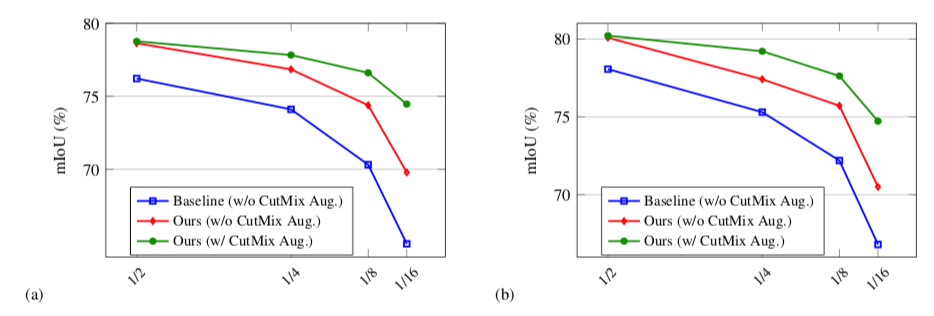CPS: Semi-Supervised Semantic Segmentation with Cross Pseudo Supervision