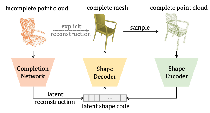 Point Scene Understanding via Disentangled Instance Mesh Reconstruction