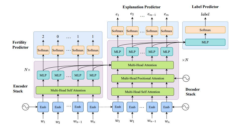 Parallel Sentence-Level Explanation Generation For Real-World Low-Resource Scenarios