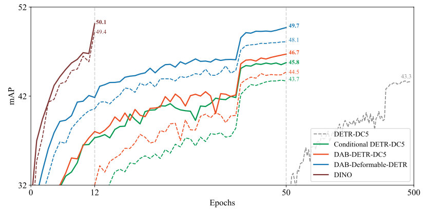 Group DETR: Fast DETR Training with Group-Wise One-to-Many Assignment
