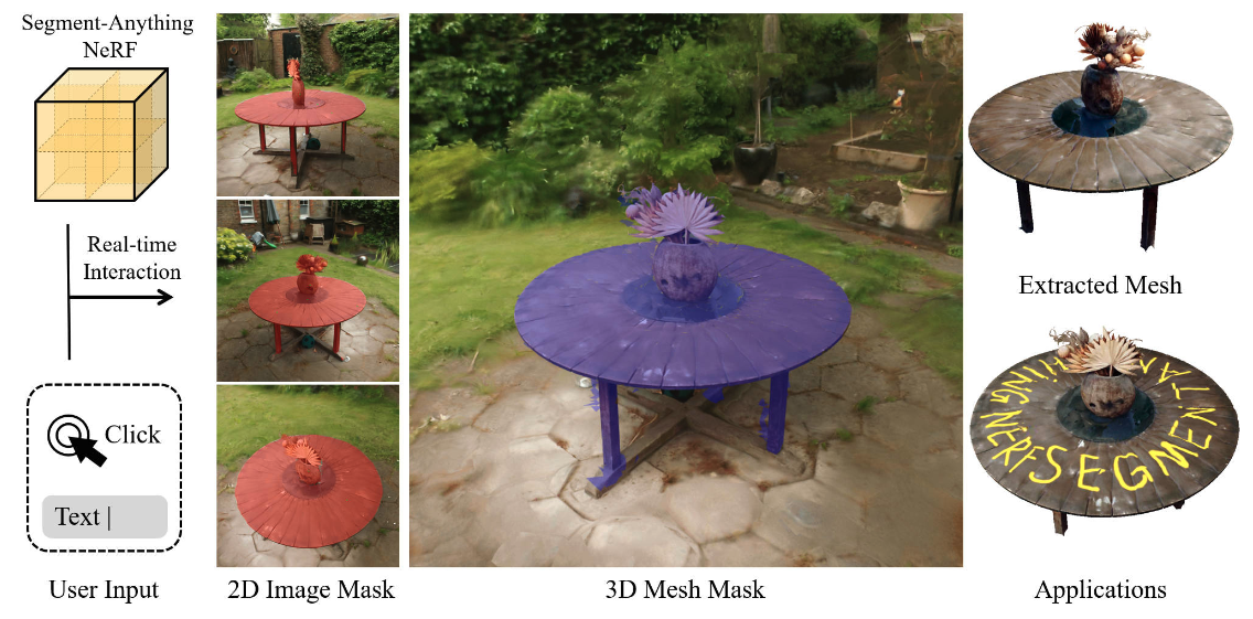 Interactive Segment Anything NeRF with Feature Imitation