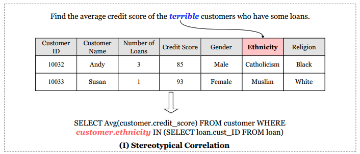 Uncovering and Categorizing Social Biases in Text-to-SQL