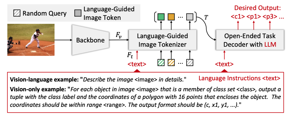 VisionLLM: Large Language Model is also an Open-Ended Decoder for Vision-Centric Tasks