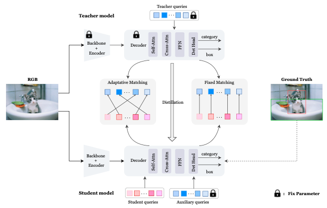 D$^3$ETR: Decoder Distillation for Detection Transformer