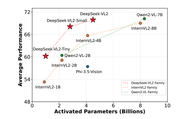 DeepSeek-VL2: Mixture-of-Experts Vision-Language Models for Advanced Multimodal Understanding