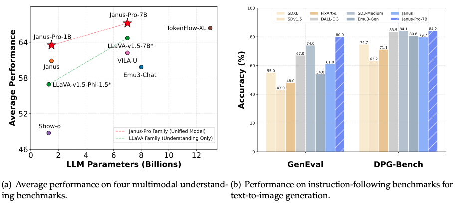 Janus-Series: Unified Multimodal Understanding and Generation Models